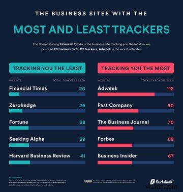 Surfshark Names the Websites Tracking Your Every Move (and Those That Arent)