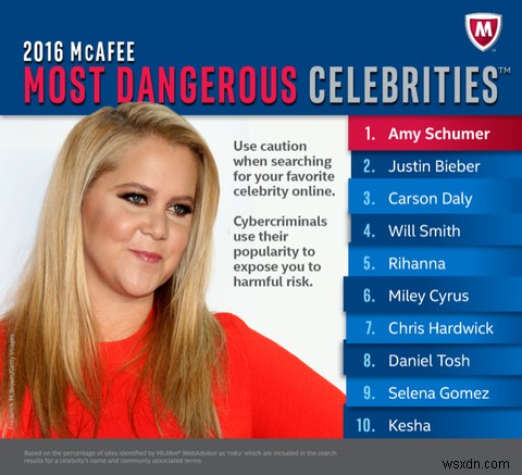 Can Your Favorite Celebrities Infect You With Malware?