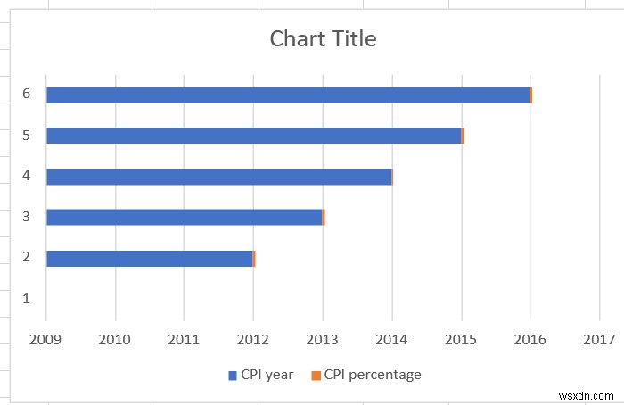 How to calculate Consumer Price Index or CPI in Excel and create its graph