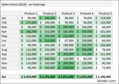 Excel Features: Sparklines, Slicers, Conditional Formatting, SMALL LARGE, Remove Duplicates