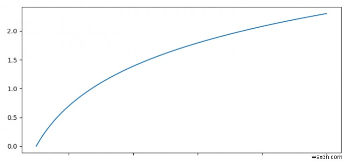 How to set the unit length of an axis in Matplotlib?
