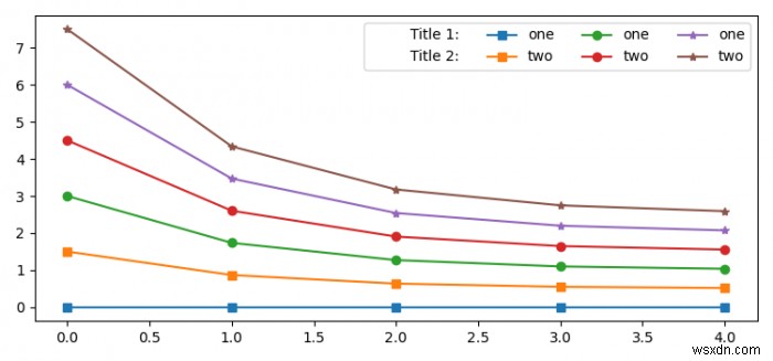 How to add titles to the legend rows in Matplotlib?