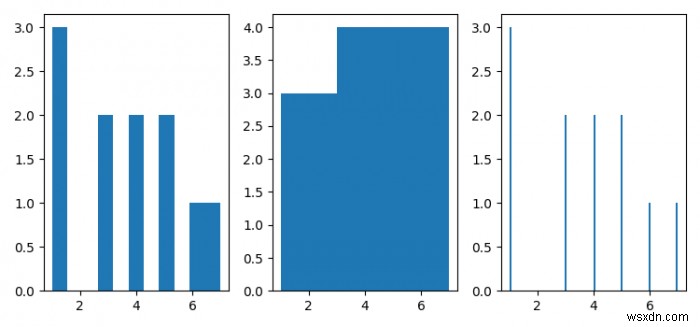 How is the Pyplot histogram bins interpreted? (Matplotlib)