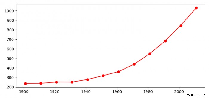 How to create a line chart using Matplotlib?