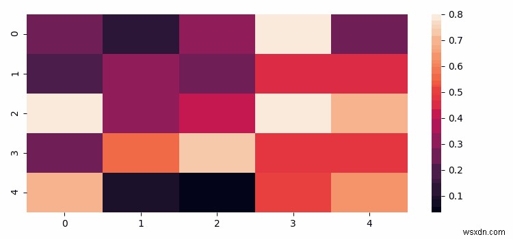 How to animate a Seaborn heatmap or correlation matrix(Matplotlib)?
