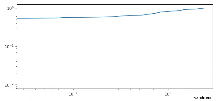 How to show the Logarithmic plot of a cumulative distribution function in Matplotlib?