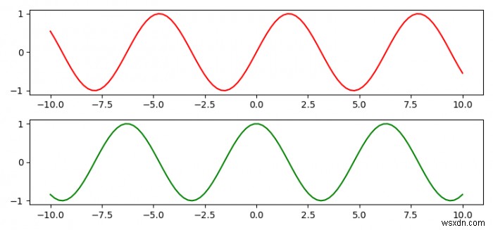 How to combine several matplotlib axes subplots into one figure?