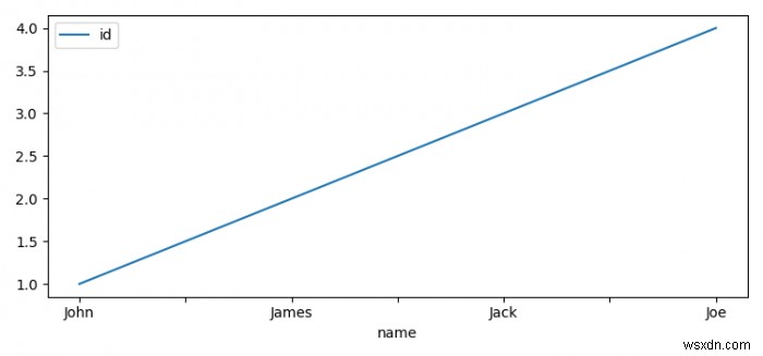 How to use Matplotlib to plot PySpark SQL results?