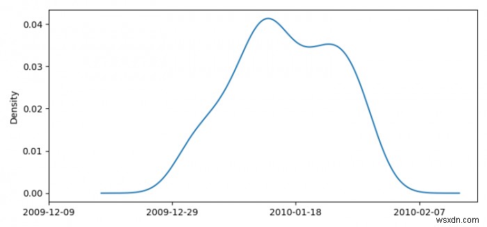 How to plot a kernel density plot of dates in Pandas using Matplotlib?