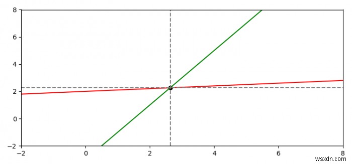 How do I find the intersection of two line segments in Matplotlib?