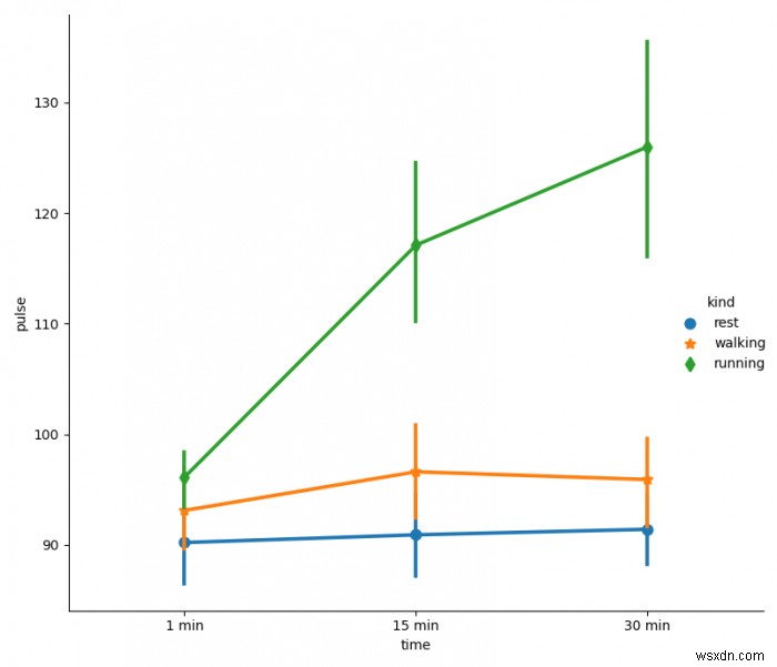 How to change the linewidth and markersize separately in a factorplot in Matplotlib?