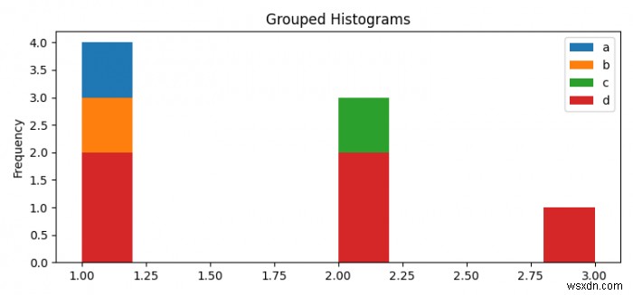 How to add legends and title to grouped histograms generated by Pandas? (Matplotlib)