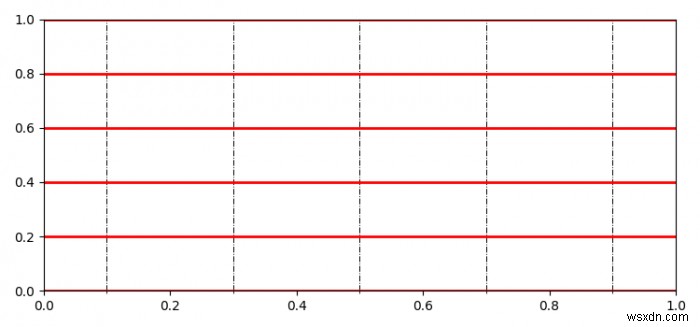 How to independently set horizontal and vertical, major and minor gridlines of a plot?