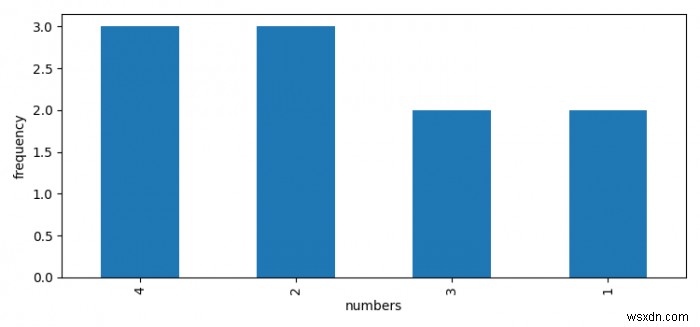 Frequency plot in Python/Pandas DataFrame using Matplotlib