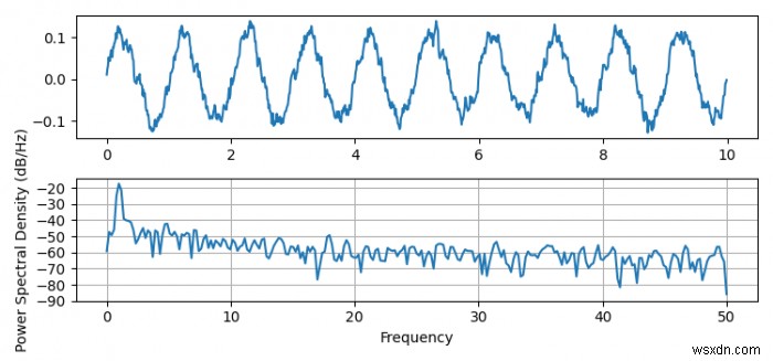 Plotting power spectral density in Matplotlib