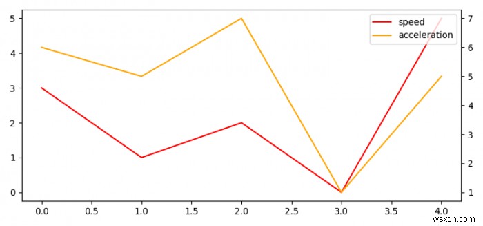 How to plot single data with two Y-axes (two units) in Matplotlib?