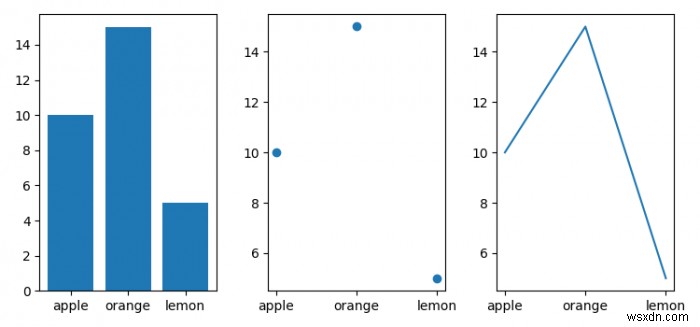 How to plot categorical variables in Matplotlib?