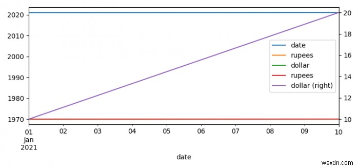Plot multiple time-series DataFrames into a single plot using Pandas (Matplotlib)