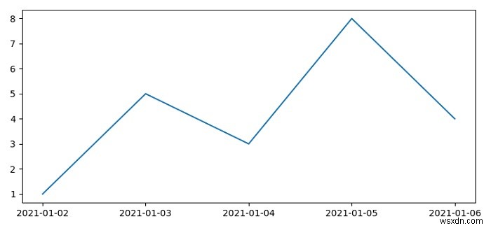 How to plot data against specific dates on the X-axis using Matplotlib?