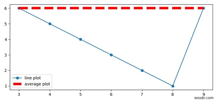 How to draw an average line for a scatter plot in MatPlotLib?