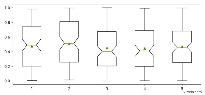 How to show mean in a box plot in Python Matploblib?