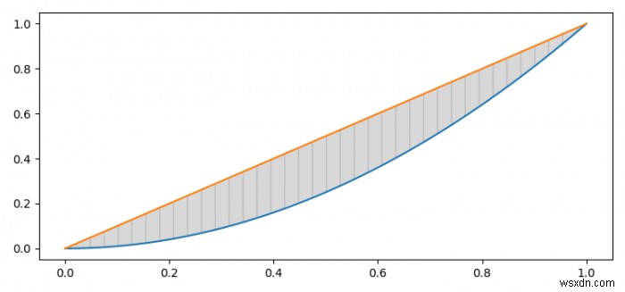 Find the area between two curves plotted in Matplotlib