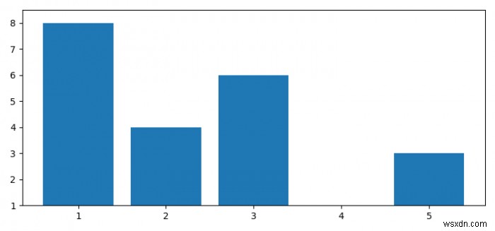 Automatically setting Y-axis limits for a bar graph using Matplotlib