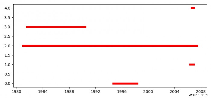 How to plot a stacked event duration using Python Pandas?
