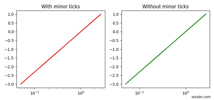 How to disable the minor ticks of a log-plot in Matplotlib?