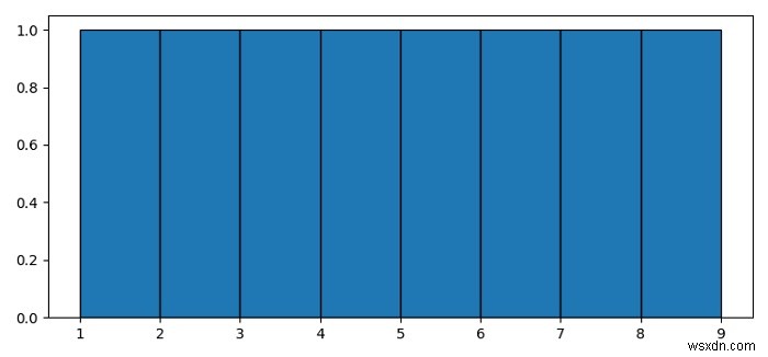 Histogram for discrete values with Matplotlib