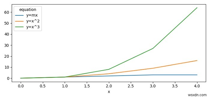 Plotting multiple line graphs using Pandas and Matplotlib