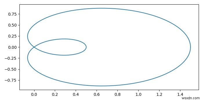 Draw parametrized curve using pyplot.plot() in Matplotlib