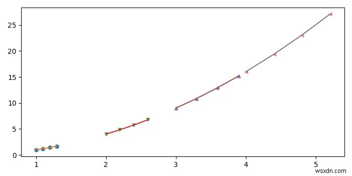 How to set same color for markers and lines in a Matplotlib plot loop?