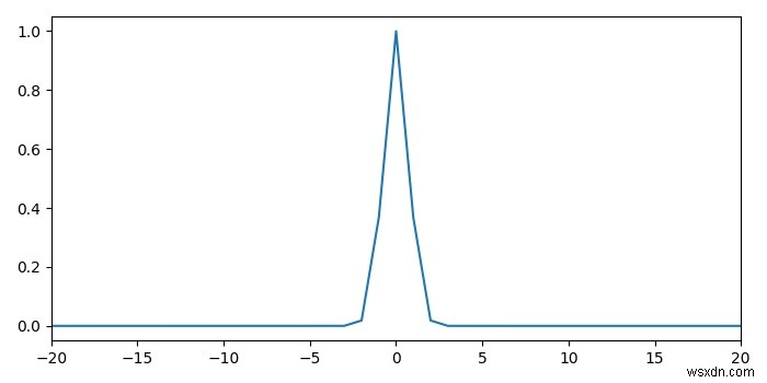 Plotting a probability density function by sample with Matplotlib