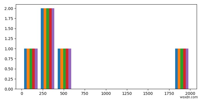 How to make a histogram from a list of data in Matplotlib?