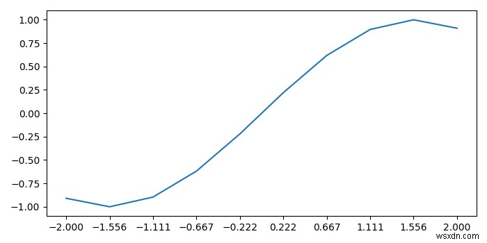How to decrease the density of tick labels in subplots in Matplotlib?