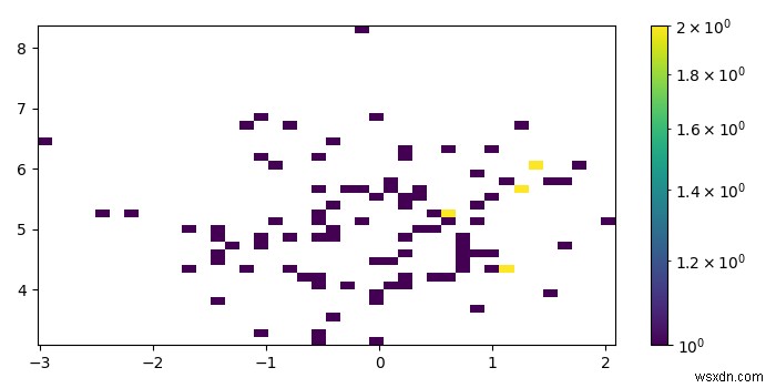 How to add a colorbar for a hist2d plot in Matplotlib?