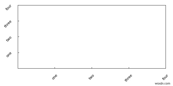 How to display all label values in Matplotlib?