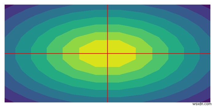 Draw axis lines or the origin for Matplotlib contour plot.