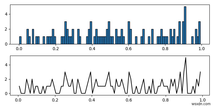 How to plot a line graph from histogram data in Matplotlib?