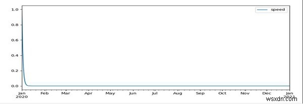 Pandas timeseries plot setting X-axis major and minor ticks and labels
