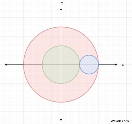 Check whether given circle resides in boundary maintained by two other circles in Python