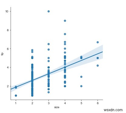 How can &lsquo;implot&rsquo; function be used to fit values to data if one of the variables is a discrete value in Python?