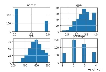 Understanding Logistic Regression in Python?
