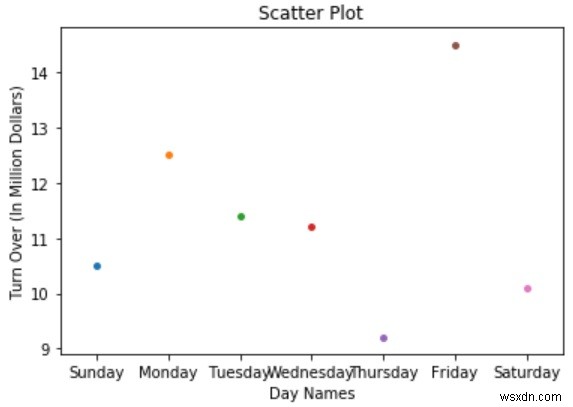 Plotting graph using seaborn in python.