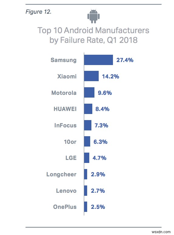 Samsung smartphones found to have the highest failure rate in Q1 2018