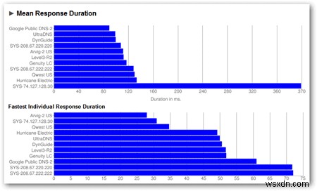 How To Find a Faster DNS Service with Namebench