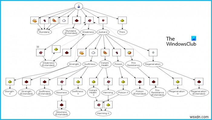 Minecraft Brewing Stand Recipes and Charts