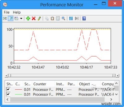 How to use Perfmon or Performance Monitor in Windows 11/10