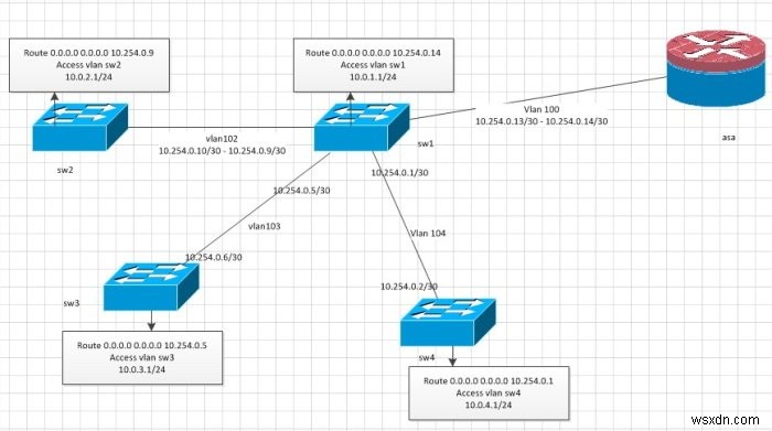 What is VLAN? Why do we use VLANs?